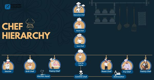 What is Chef Hierarchy